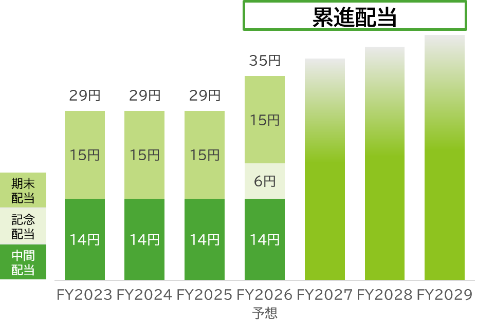 一株当たり配当金推移