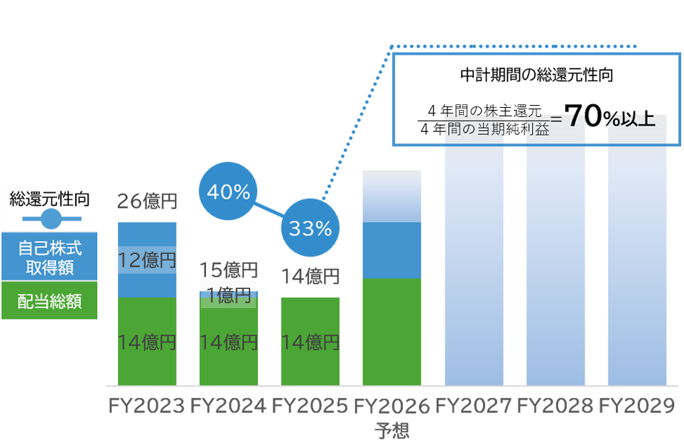 一株当たり配当金推移
