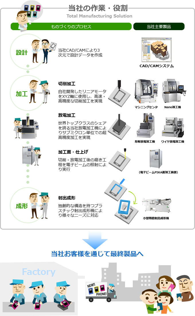 当社の作業・役割