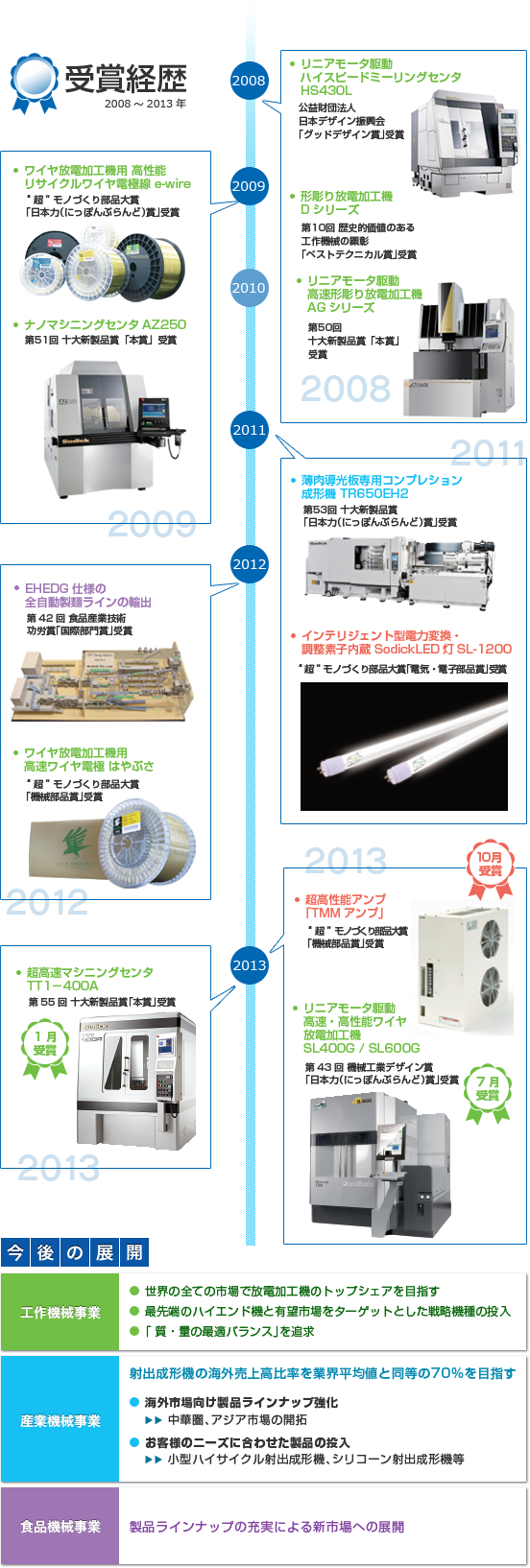 受賞経歴