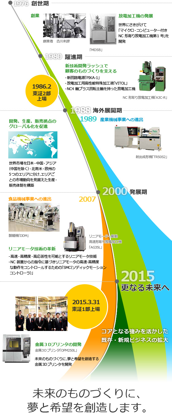 これまでの軌跡と今後の戦略