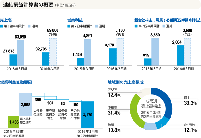 連結損益計算書の概要