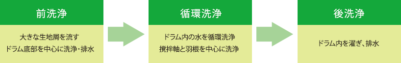 前洗浄、循環洗浄、後洗浄