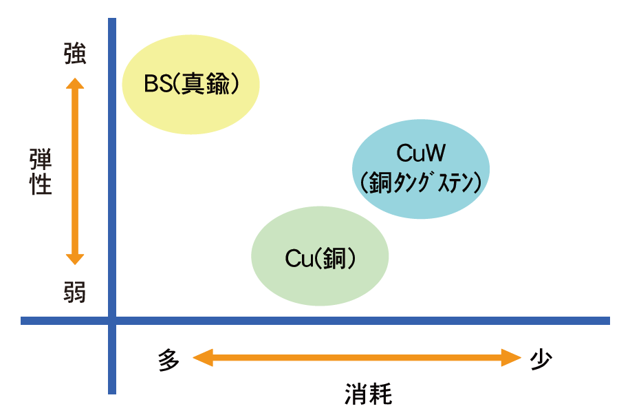 パイプ電極の材質による加工特性の違い