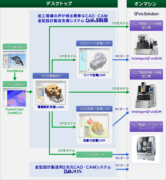CAD-CAM