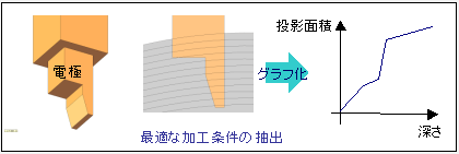 最適な加工条件の抽出