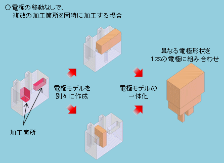 電極の移動なしで、複数の加工箇所を同時に加工する場合