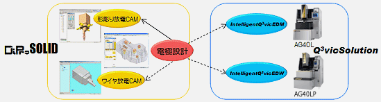 DiproSOLID形彫り放電CAM、IntelligentQ3vicEDMとの連携 → 加工現場へ直結