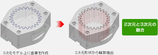 2次元と3次元の融合