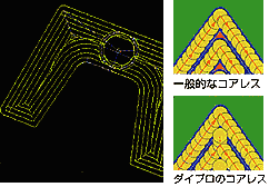 ダイプロのコアレス加工は取り残しません。