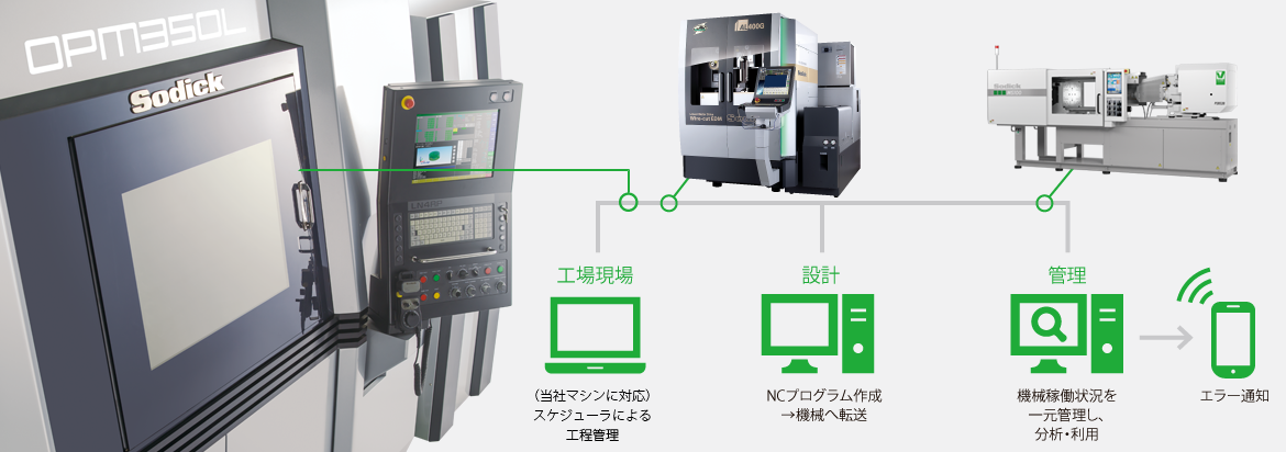 金型IoT(Internet of Things)