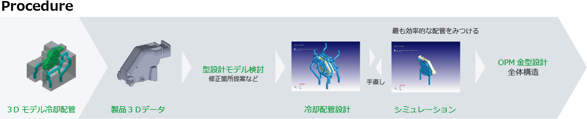 OPMシリーズによるプラスチック 成形革命