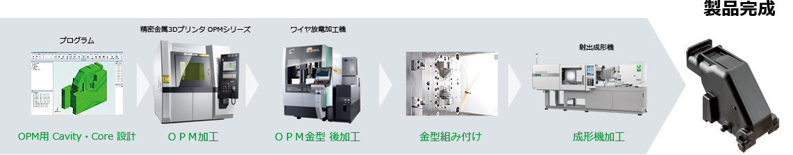 金型製作リードタイムの大幅短縮