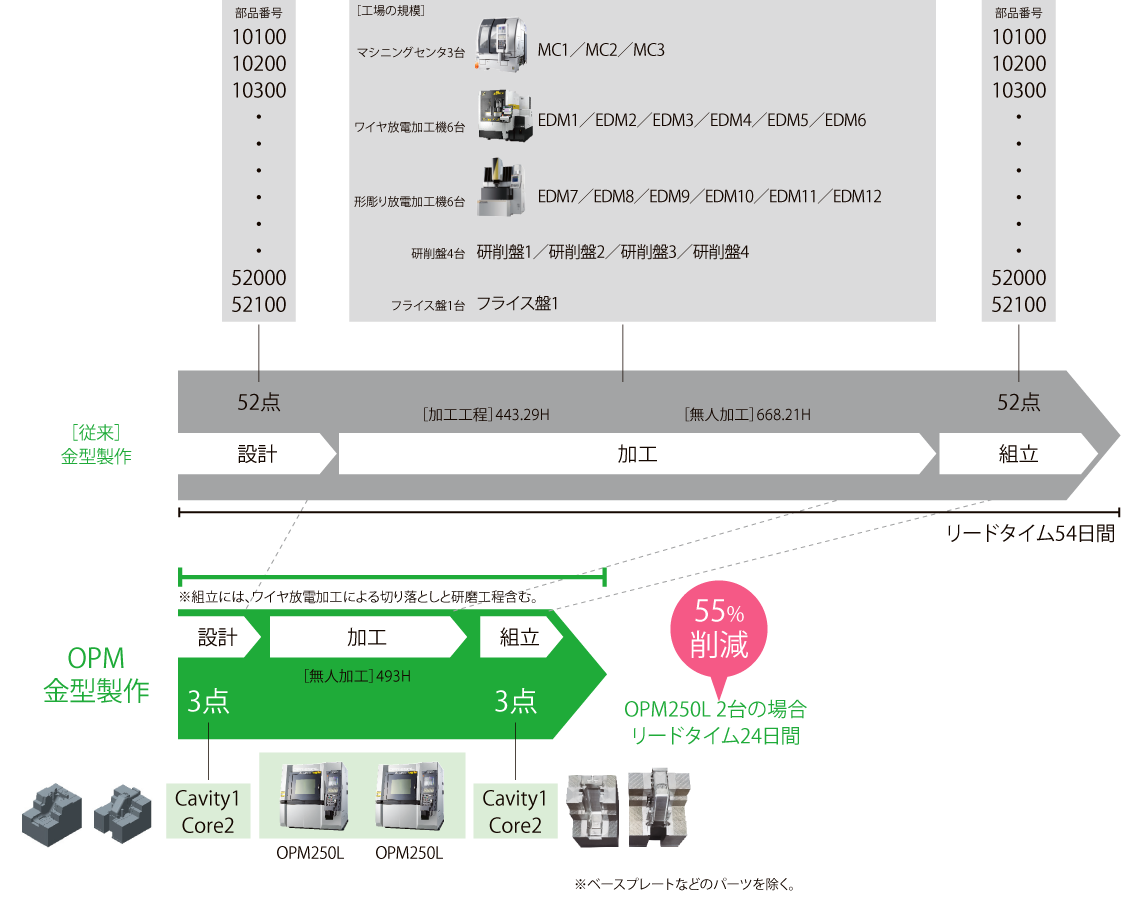 金型製作リードタイムの大幅短縮