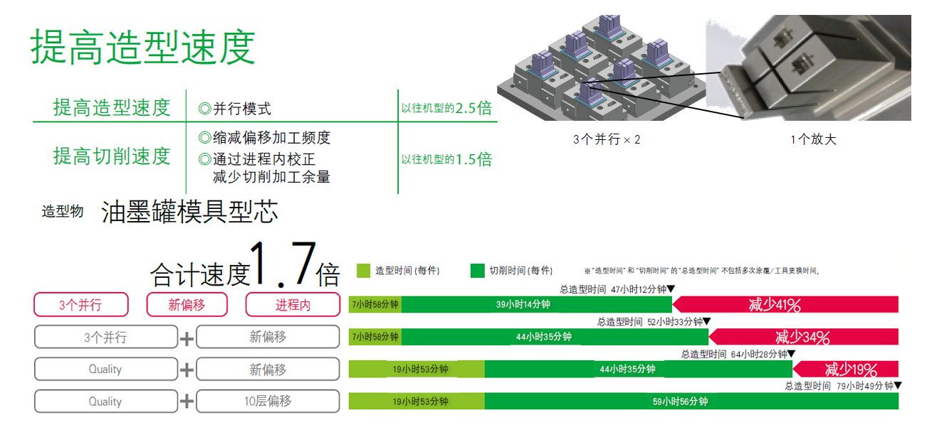 提高造型速度