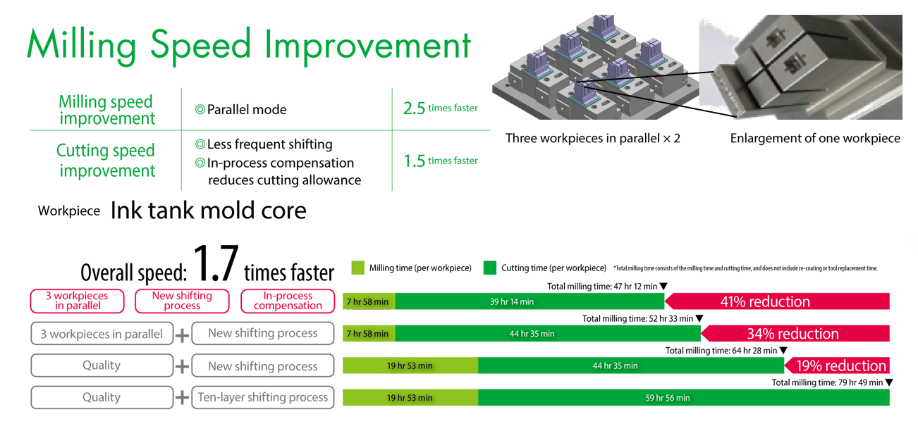 Milling Speed Improvement