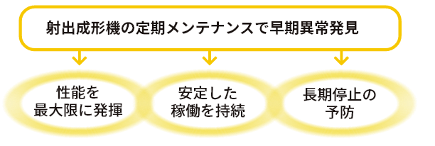 射出成形機の定期メンテナンスで早期異常発見