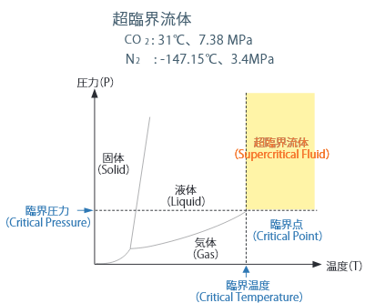 超臨界流体グラフ