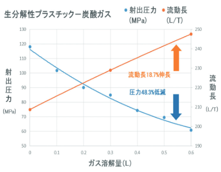 必要な射出圧力も低下し、よりECOな成形を実現！