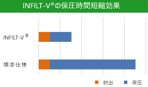 微細発泡成形による、成形品形状の改善と生産性向上！