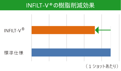 微細発泡成形による、成形品形状の改善と生産性向上！