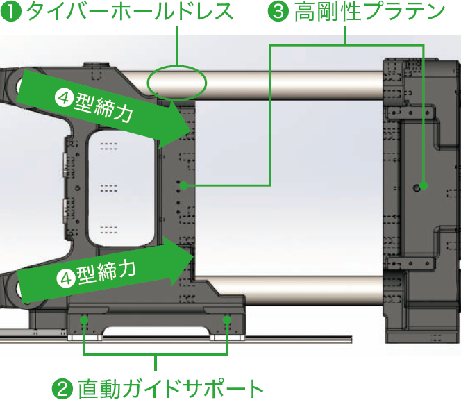 型開閉＆型締機構を新開発