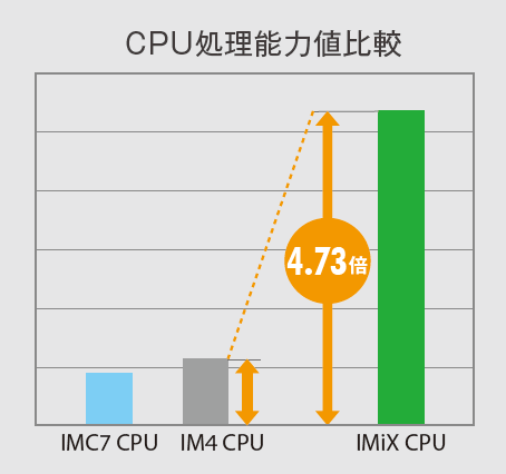 CPU処理能力値比較