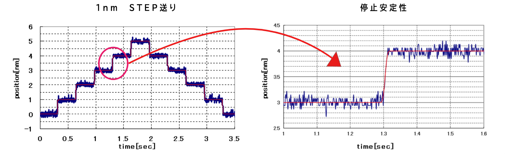 位置決め制御特性　グラフ