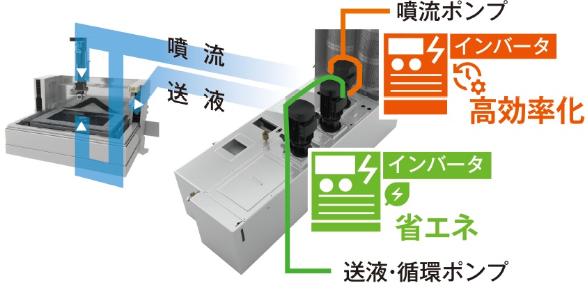 省エネポンプシステムで消費電力20％削減