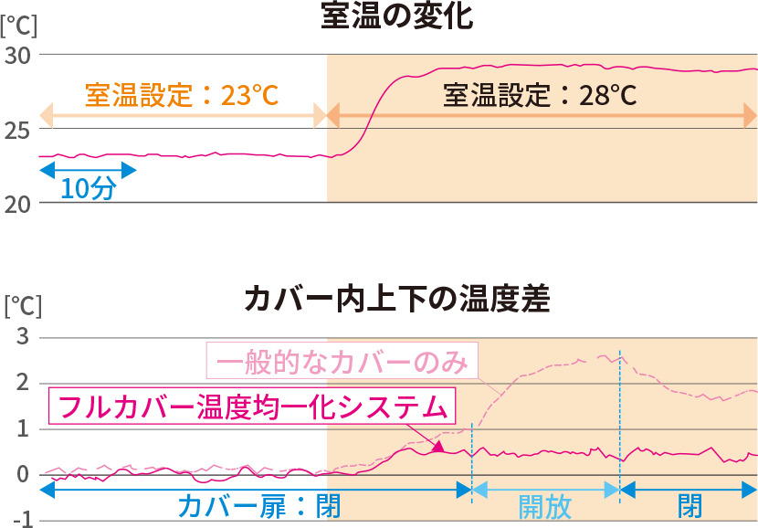 機械使用環境にオールマイティ対応