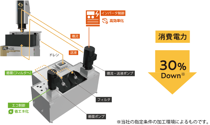 省エネポンプシステムで消費電力30％削減