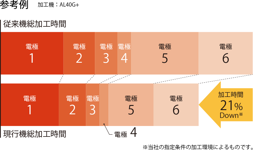 加工時間を21％削減