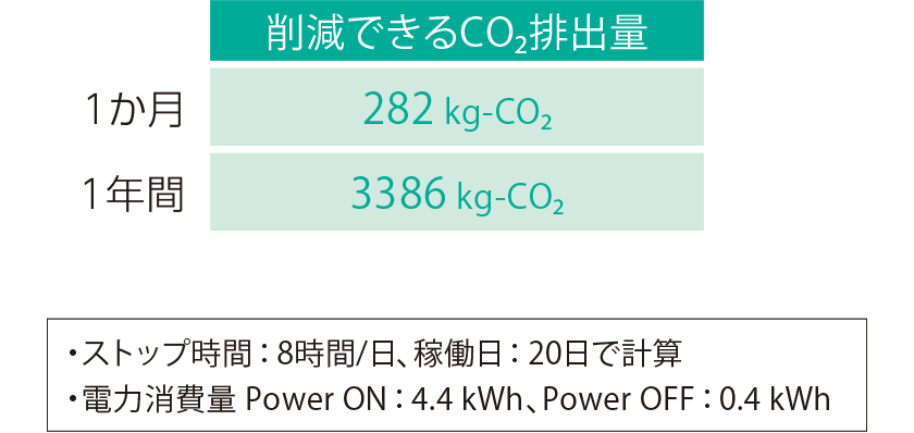CO₂年間排出量3386kg-CO₂削減