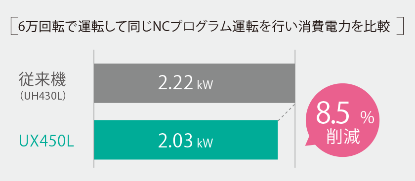 リニアモータによる高精度・省エネの実現