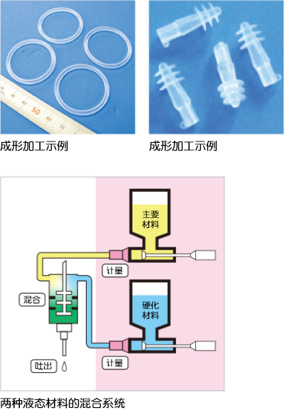 成形加工例、2液混合システム