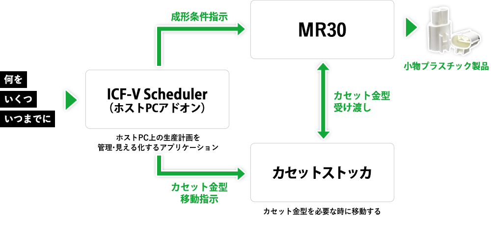 ICF-Vの構成