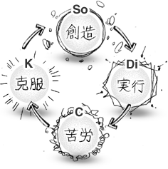 創造、実行、苦労、克服