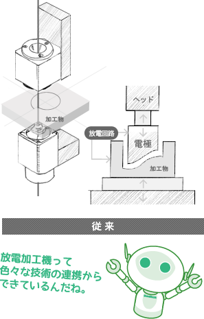 従来の図：放電加工機は色々な技術の連携からできているんだね。