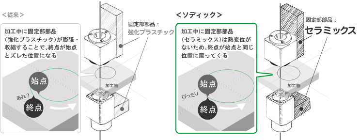 ワイヤ放電加工の場合:図解