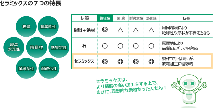 セラミックスの７つの特長