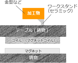 放電加工機テーブル