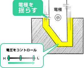 電極を揺らす