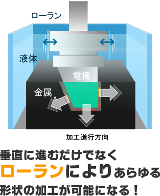 電極減寸量とは