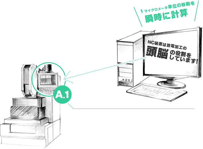 1マイクロメータ単位の移動を瞬時に計算