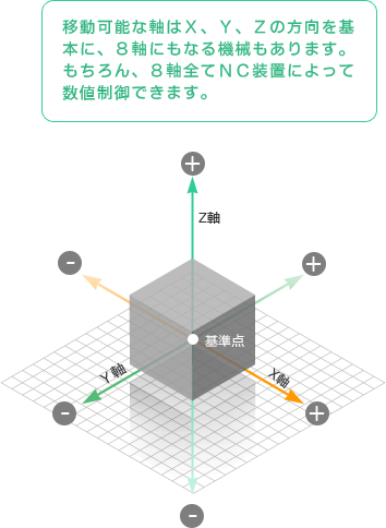 移動可能な軸はX、Y、Zの方向を基本に、8軸にもなる機械もあります。もちろん、8軸全てNC装置によって数値制御できます。