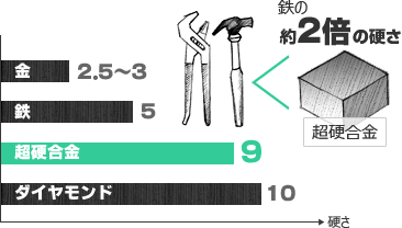 鉄の約2倍の硬さ