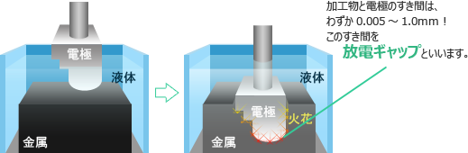 放電ギャップ解説図