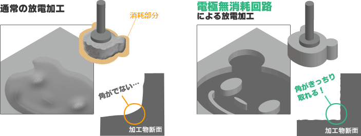 通常の放電加工