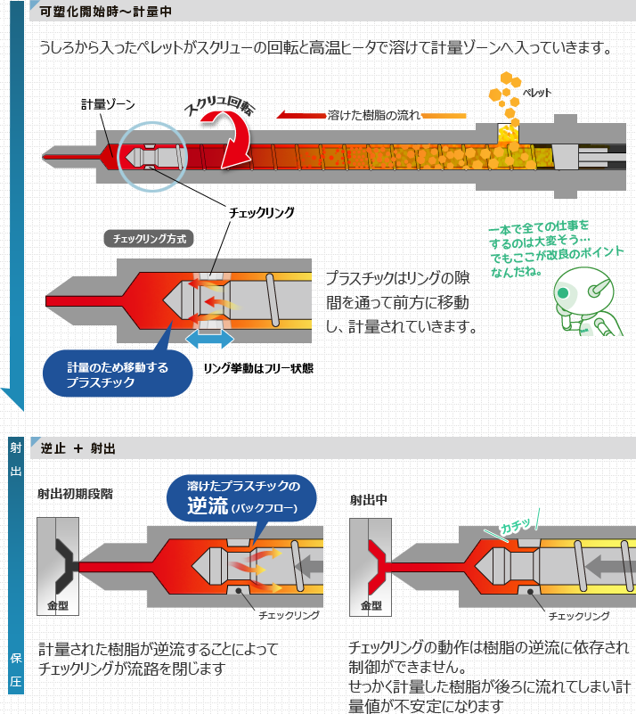 可塑化開始時～計測中　逆止＋射出