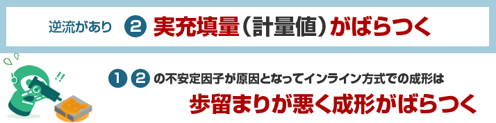 逆流があり　2.実充填量（計量値）がばらつく